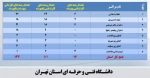 برگزاری آزمون عملی و حرفه ای(PE) در دانشکده فنی انقلاب اسلامی 2