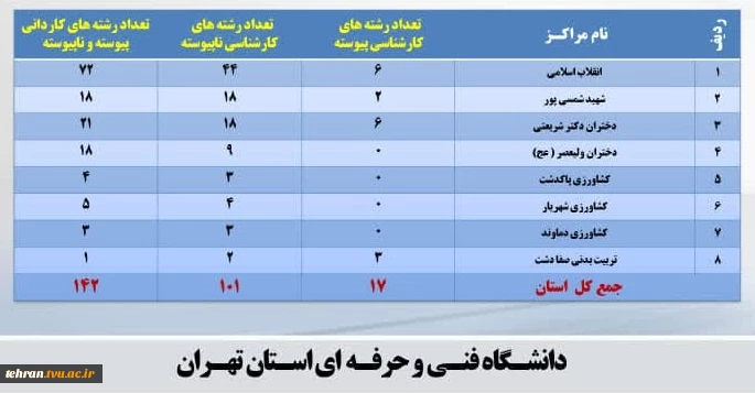برگزاری آزمون عملی و حرفه ای(PE) در دانشکده فنی انقلاب اسلامی 2